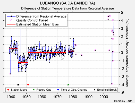 LUBANGO (SA DA BANDEIRA) difference from regional expectation