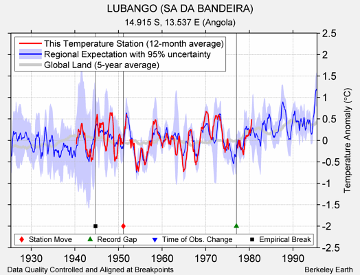 LUBANGO (SA DA BANDEIRA) comparison to regional expectation