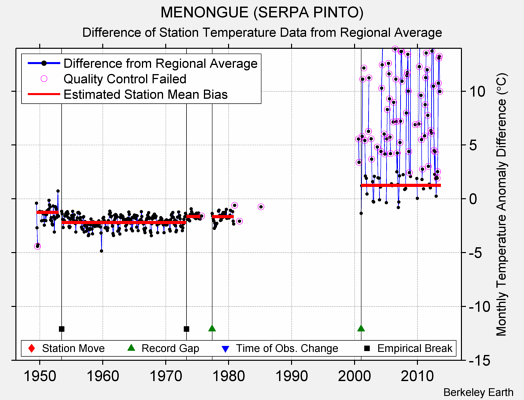 MENONGUE (SERPA PINTO) difference from regional expectation