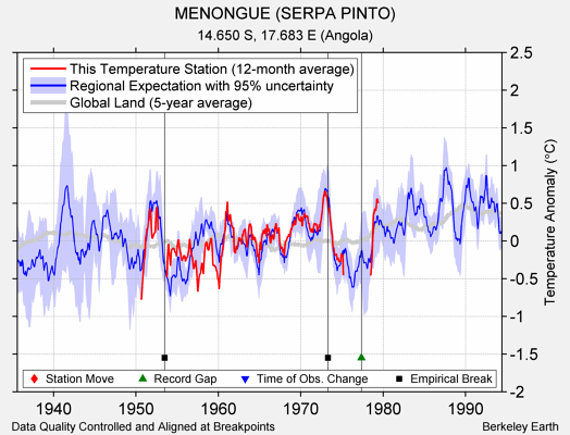 MENONGUE (SERPA PINTO) comparison to regional expectation