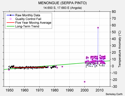 MENONGUE (SERPA PINTO) Raw Mean Temperature