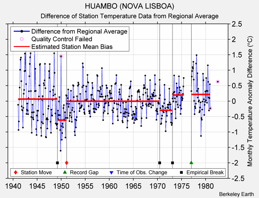 HUAMBO (NOVA LISBOA) difference from regional expectation