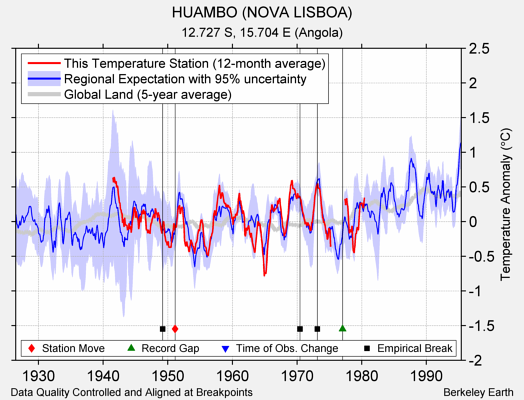 HUAMBO (NOVA LISBOA) comparison to regional expectation