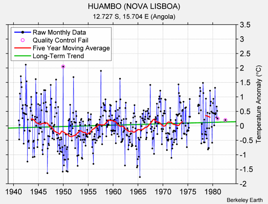 HUAMBO (NOVA LISBOA) Raw Mean Temperature