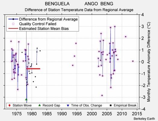 BENGUELA            ANGO  BENG difference from regional expectation