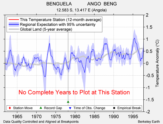 BENGUELA            ANGO  BENG comparison to regional expectation