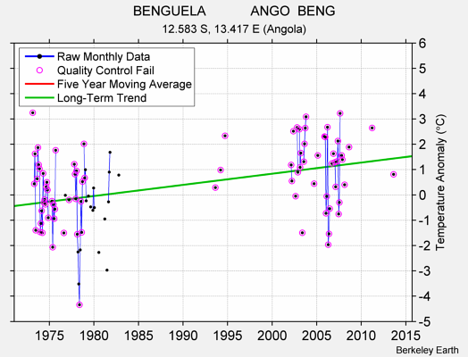 BENGUELA            ANGO  BENG Raw Mean Temperature