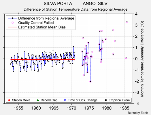 SILVA PORTA         ANGO  SILV difference from regional expectation