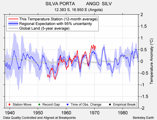 SILVA PORTA         ANGO  SILV comparison to regional expectation