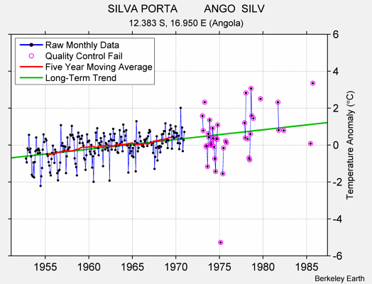 SILVA PORTA         ANGO  SILV Raw Mean Temperature