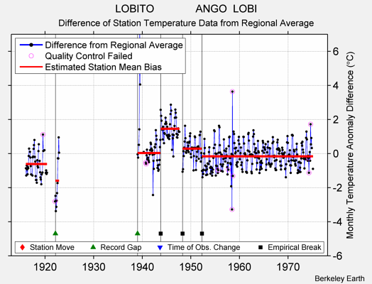 LOBITO              ANGO  LOBI difference from regional expectation