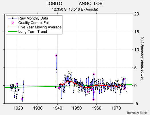 LOBITO              ANGO  LOBI Raw Mean Temperature