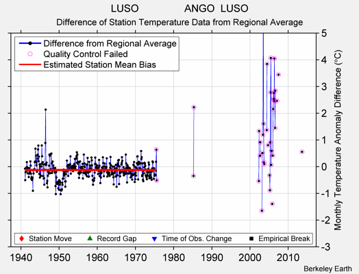 LUSO                ANGO  LUSO difference from regional expectation