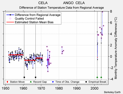 CELA                ANGO  CELA difference from regional expectation