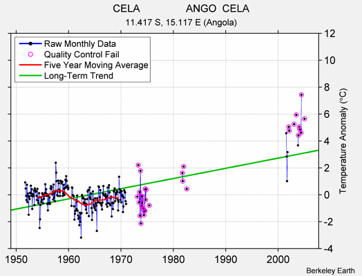 CELA                ANGO  CELA Raw Mean Temperature