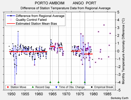 PORTO AMBOIM        ANGO  PORT difference from regional expectation