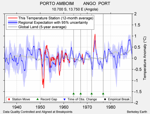 PORTO AMBOIM        ANGO  PORT comparison to regional expectation