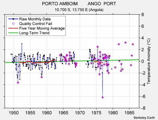 PORTO AMBOIM        ANGO  PORT Raw Mean Temperature