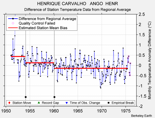 HENRIQUE CARVALHO   ANGO  HENR difference from regional expectation