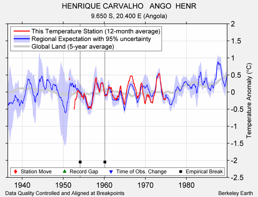 HENRIQUE CARVALHO   ANGO  HENR comparison to regional expectation