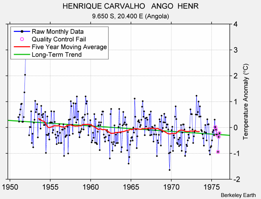 HENRIQUE CARVALHO   ANGO  HENR Raw Mean Temperature