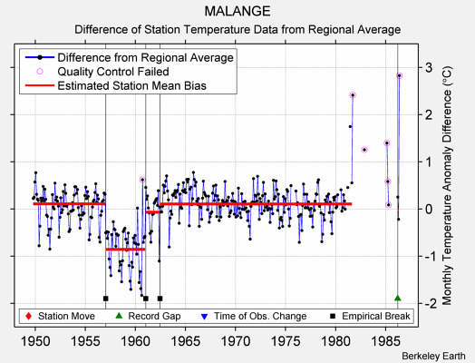 MALANGE difference from regional expectation