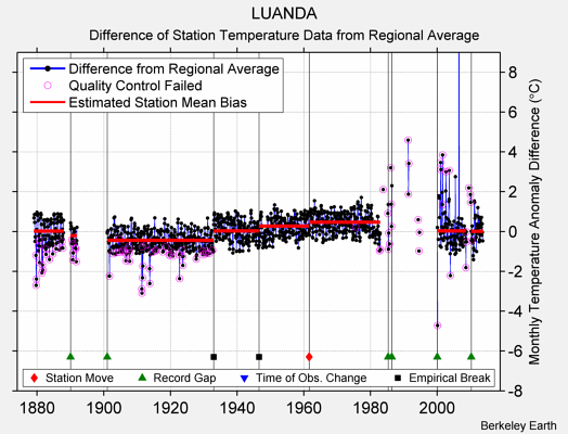 LUANDA difference from regional expectation