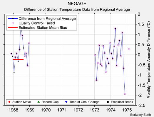 NEGAGE difference from regional expectation