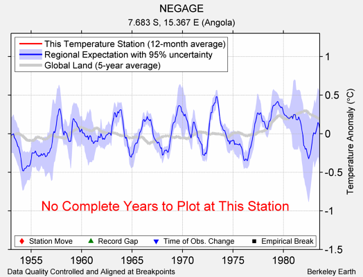 NEGAGE comparison to regional expectation