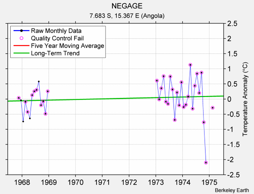 NEGAGE Raw Mean Temperature