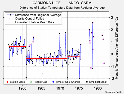 CARMONA-UIGE        ANGO  CARM difference from regional expectation