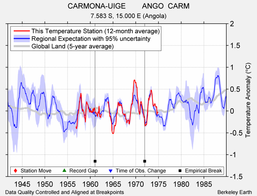 CARMONA-UIGE        ANGO  CARM comparison to regional expectation