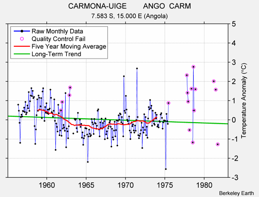 CARMONA-UIGE        ANGO  CARM Raw Mean Temperature