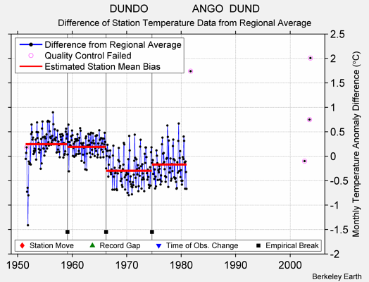 DUNDO               ANGO  DUND difference from regional expectation