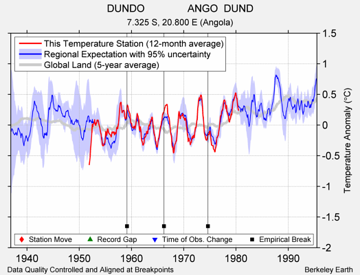 DUNDO               ANGO  DUND comparison to regional expectation