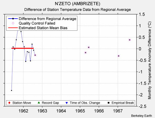 N'ZETO (AMBRIZETE) difference from regional expectation