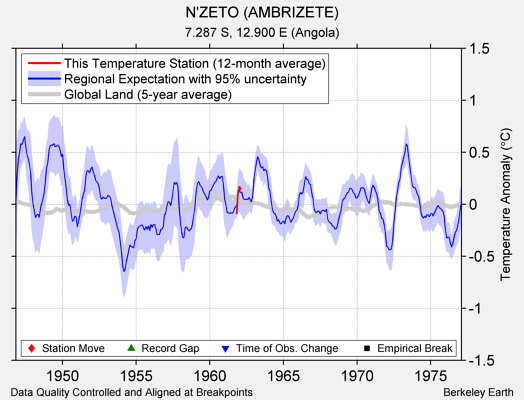 N'ZETO (AMBRIZETE) comparison to regional expectation