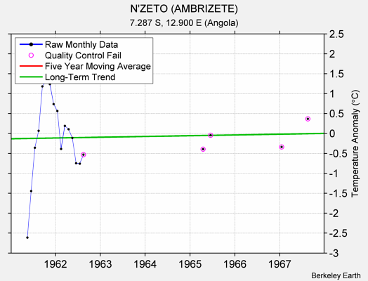 N'ZETO (AMBRIZETE) Raw Mean Temperature