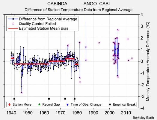 CABINDA             ANGO  CABI difference from regional expectation