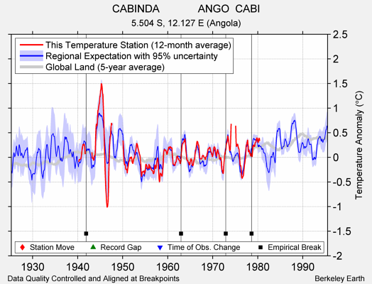 CABINDA             ANGO  CABI comparison to regional expectation