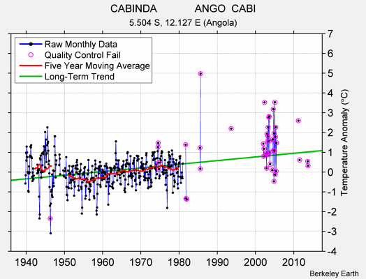 CABINDA             ANGO  CABI Raw Mean Temperature