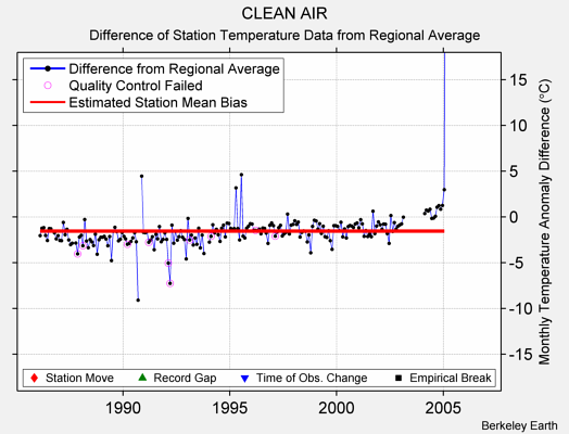 CLEAN AIR difference from regional expectation