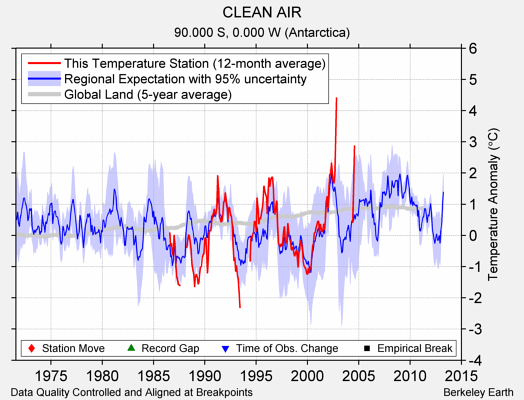 CLEAN AIR comparison to regional expectation