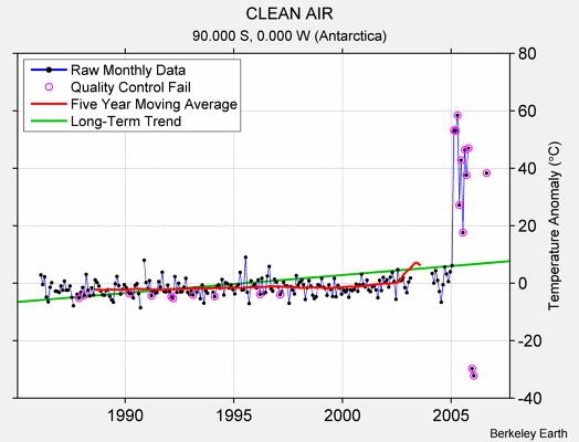 CLEAN AIR Raw Mean Temperature