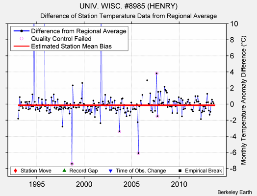 UNIV. WISC. #8985 (HENRY) difference from regional expectation