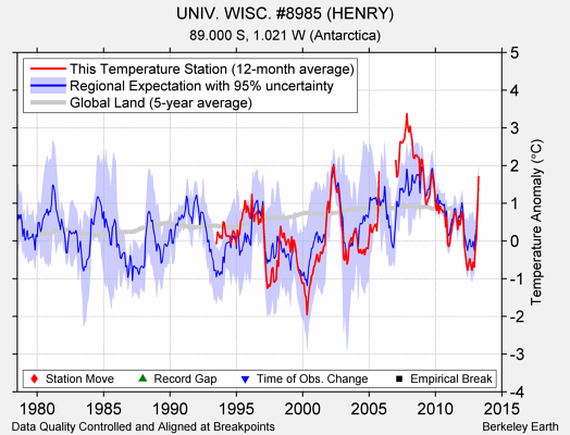 UNIV. WISC. #8985 (HENRY) comparison to regional expectation