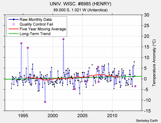 UNIV. WISC. #8985 (HENRY) Raw Mean Temperature