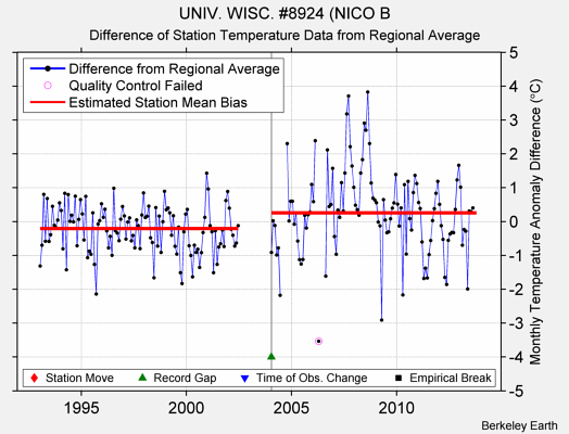 UNIV. WISC. #8924 (NICO B difference from regional expectation