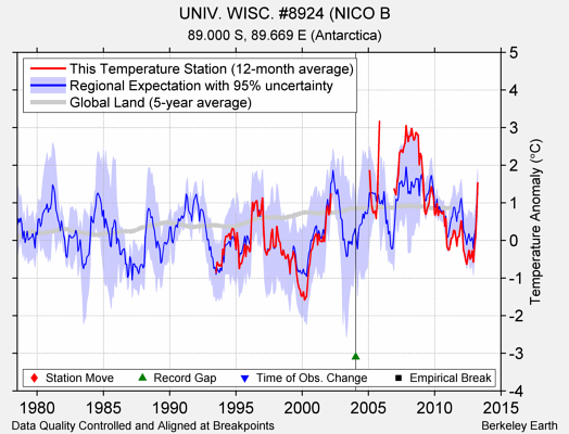 UNIV. WISC. #8924 (NICO B comparison to regional expectation