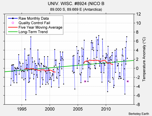 UNIV. WISC. #8924 (NICO B Raw Mean Temperature